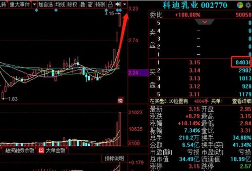 剛剛?cè)B板,8萬手等待買入,股價才3元,這只快消品龍頭或?qū)㈤_啟連板模式 同花順圈子