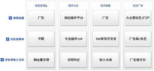 阿里巴巴集團(tuán)研究（九） 大阿里戰(zhàn)略——物流、開放平臺(tái)與SNS軟件銷售